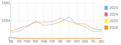 Wykres roczny blog rowerowy miciu22.bikestats.pl